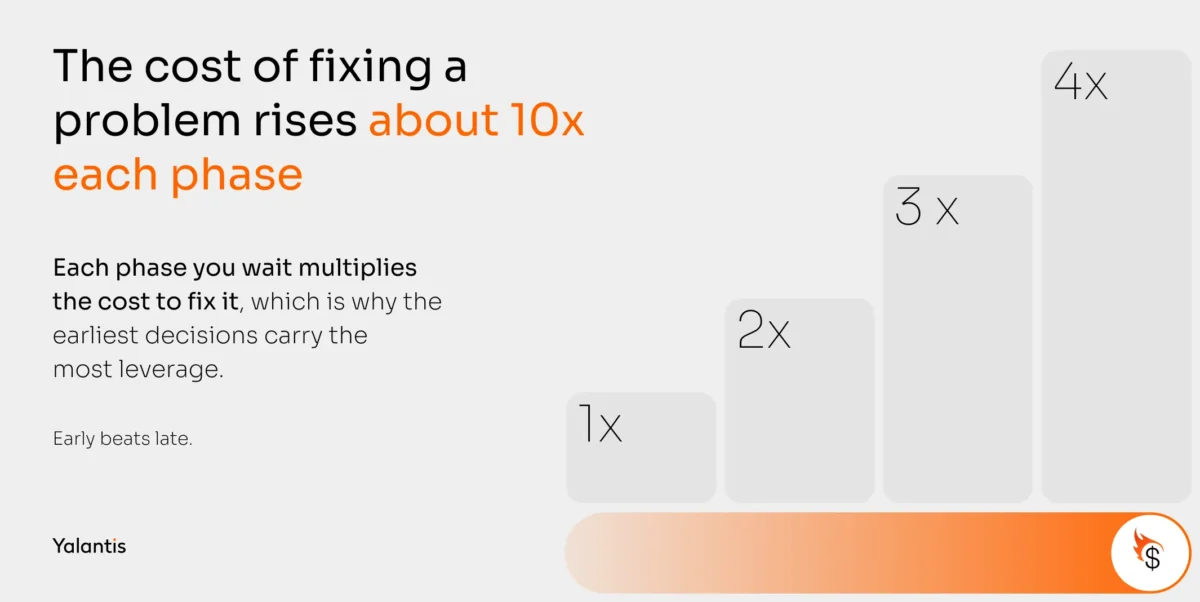 The cost of fixing problem