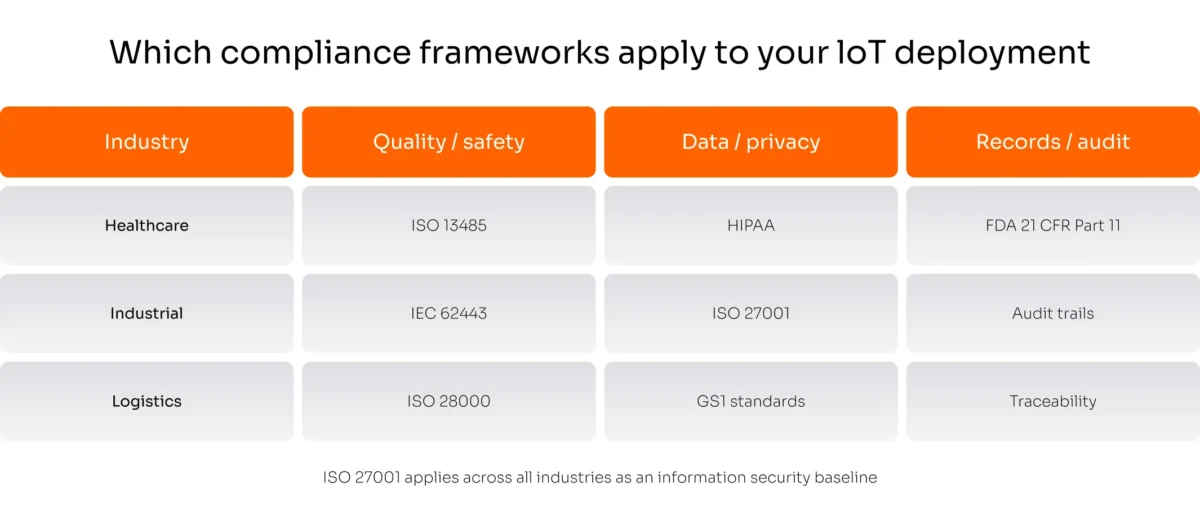 Which compliance frameworks apply to your IoT deployment