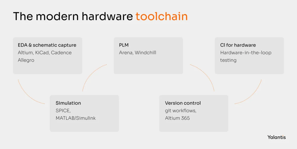 The modern hardware toolchain