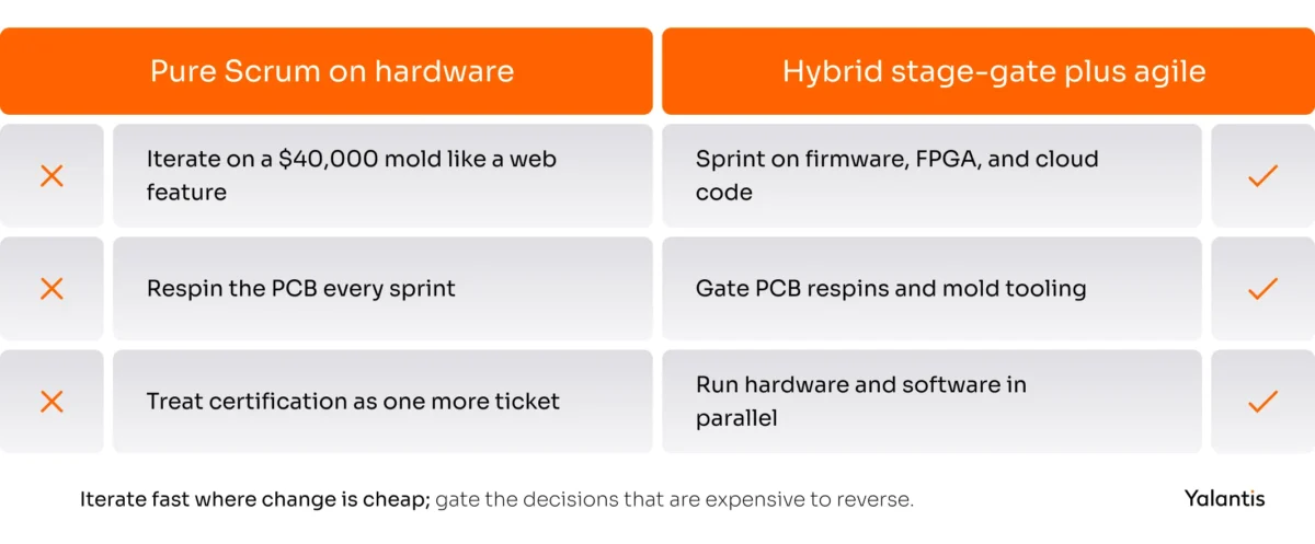 An agile methodology for hardware development
