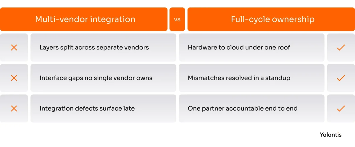 IoT development partner: full-cycle or multi-vendor