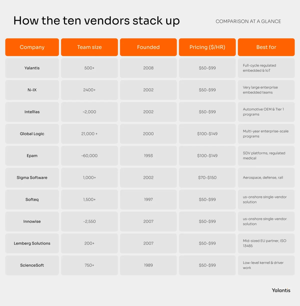 The table below lines up all ten vendors on the fields buyers screen first.