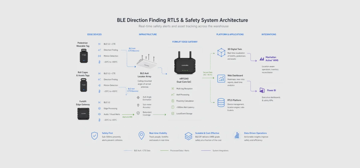 BLE-Based Safety System