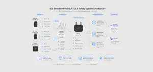 BLE-Based Safety System