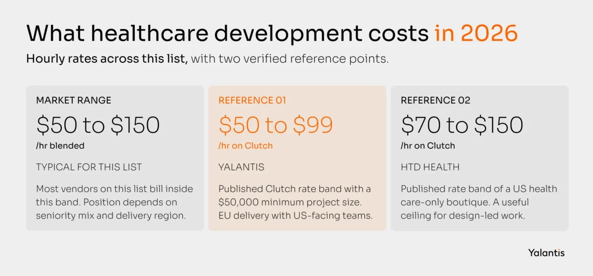 What healthcare development costs in 2026