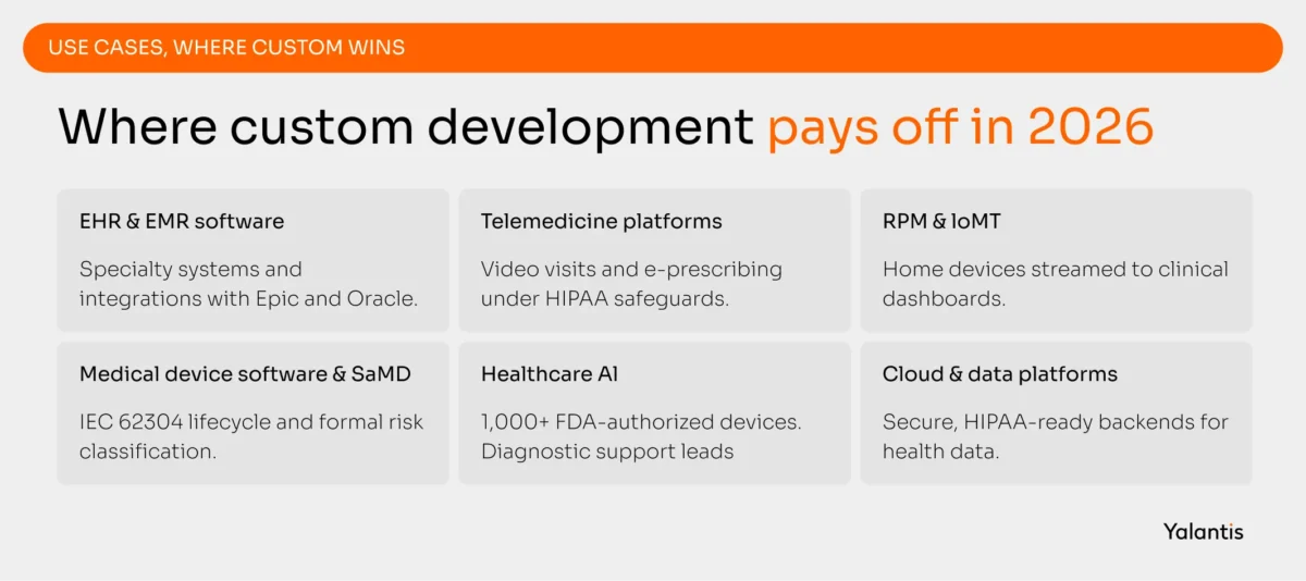 Where custom development delivers the most value in 2026: