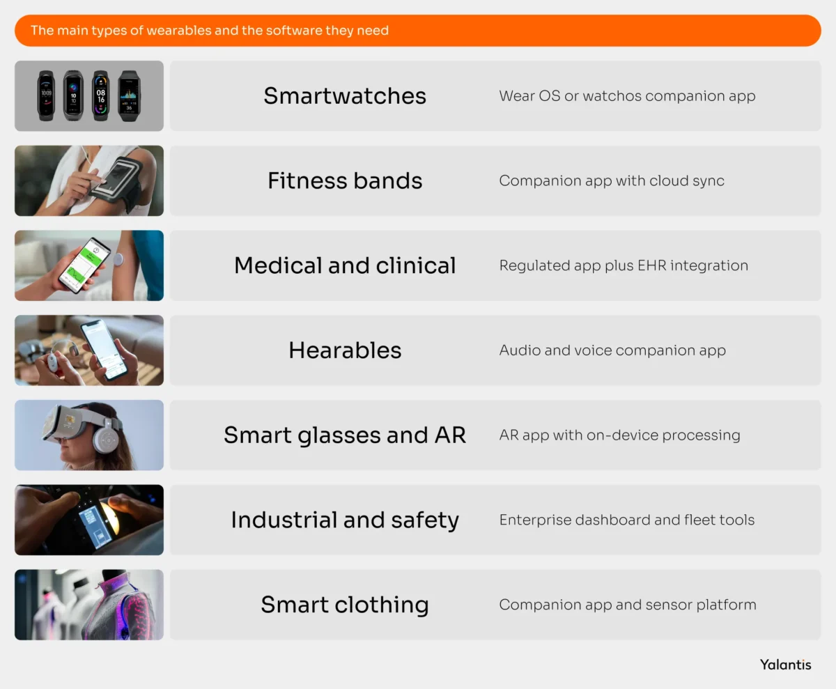 The main types of wearables and the software they need