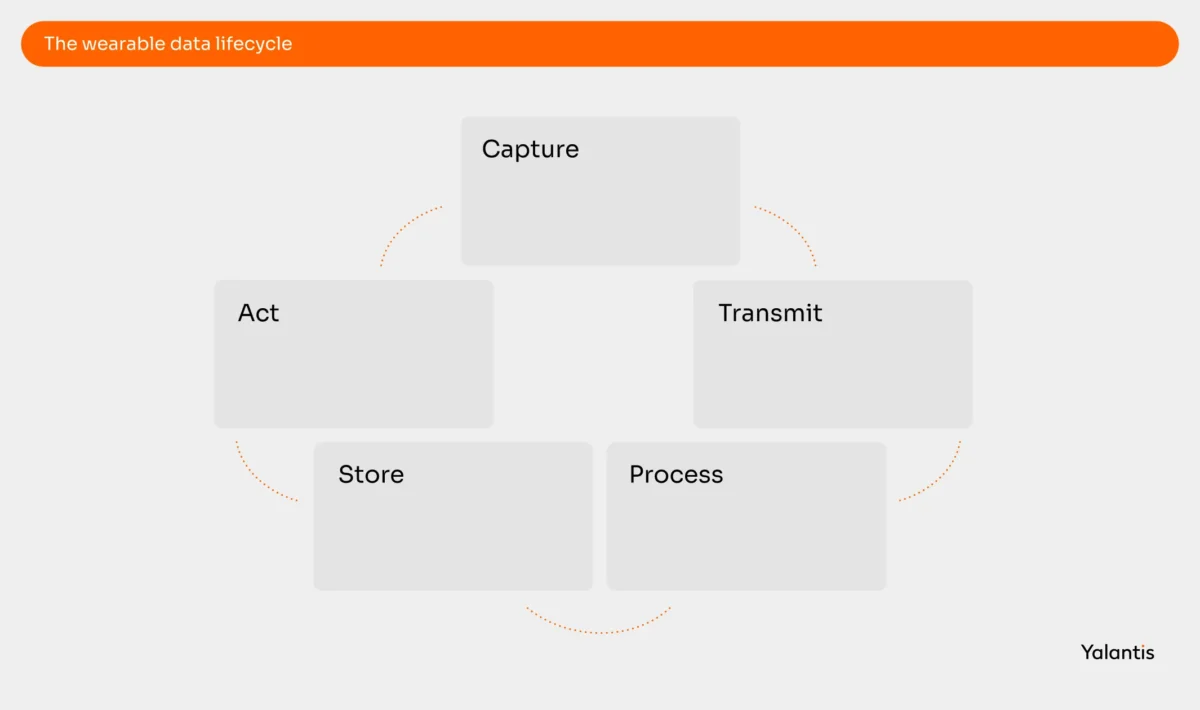 The wearable data lifecycle