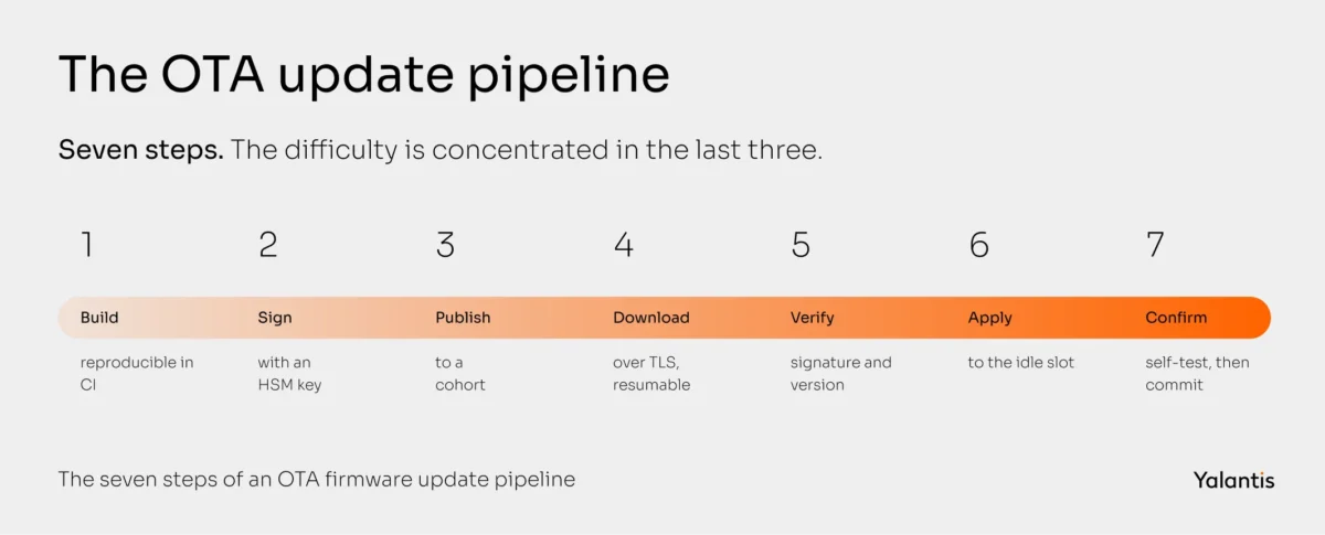 Die sieben Schritte eines OTA-Firmware-Update-Pipelines