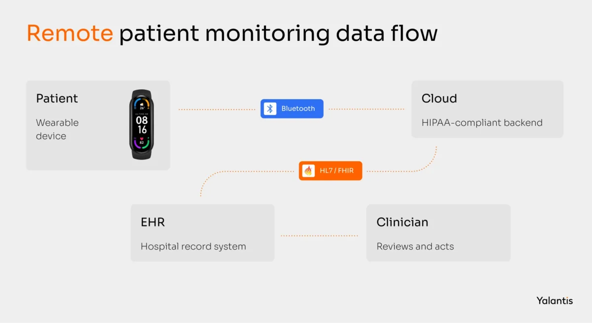 remote patient monitoring
