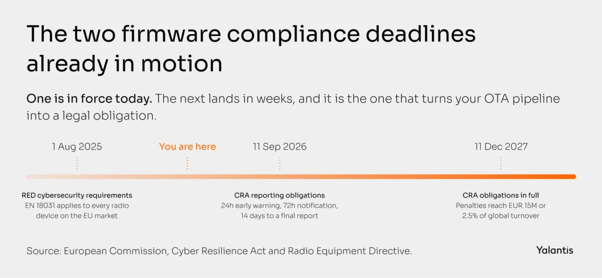 Europäische Kommission, Cyberresilienzgesetz und Richtlinie über Funkgeräte.