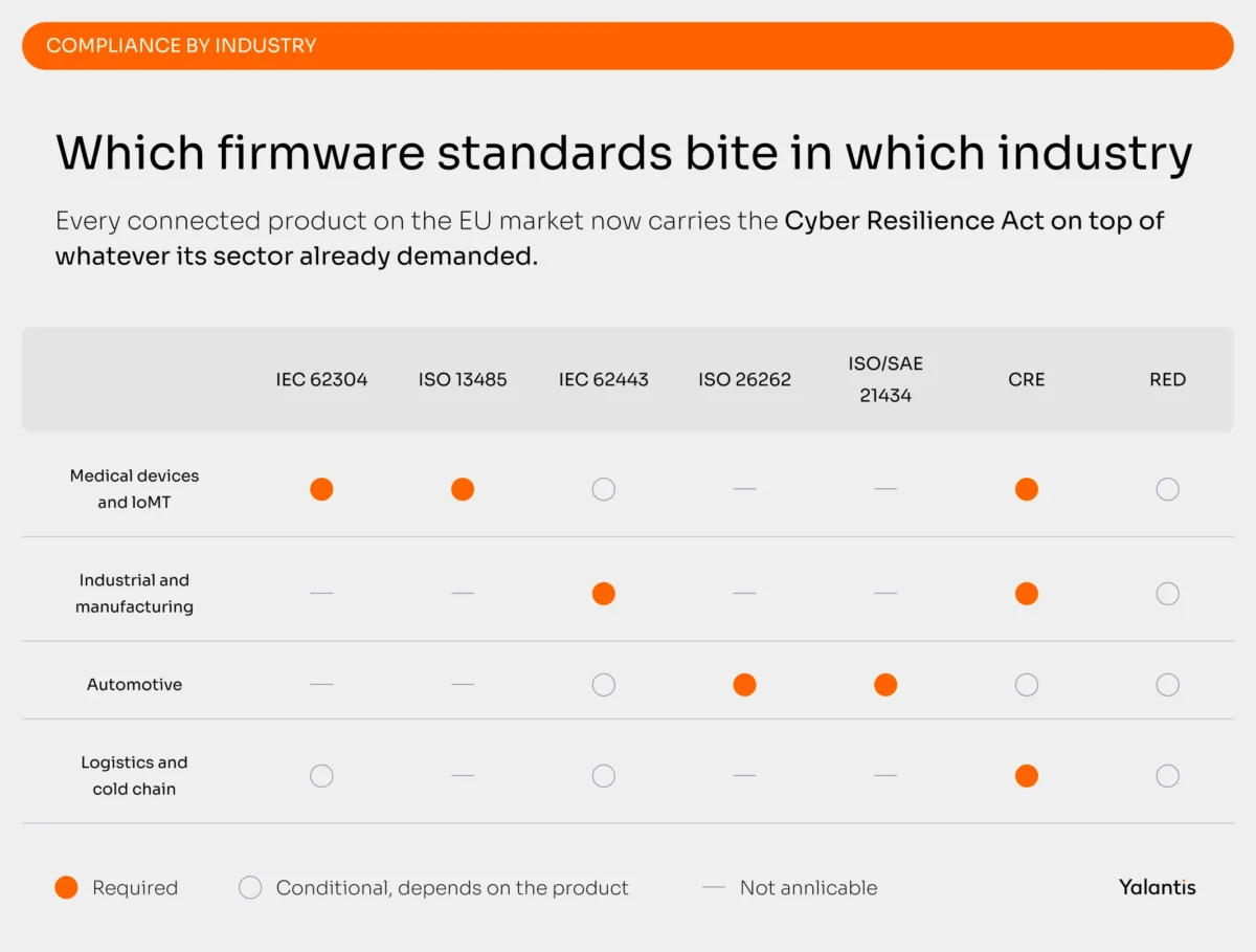 Welche Firmware-Standards passen in welche Branche