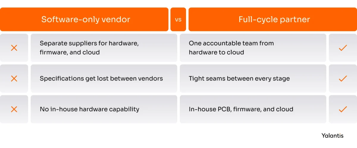 Software-only vs Full-cycle partner