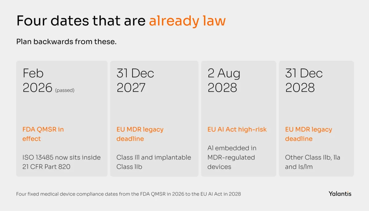 Vier festgelegte Fristen für die Einhaltung von Medizinprodukten reichen von der FDA QMSR im Jahr 2026 bis zum EU-AI-Act im Jahr 2028.