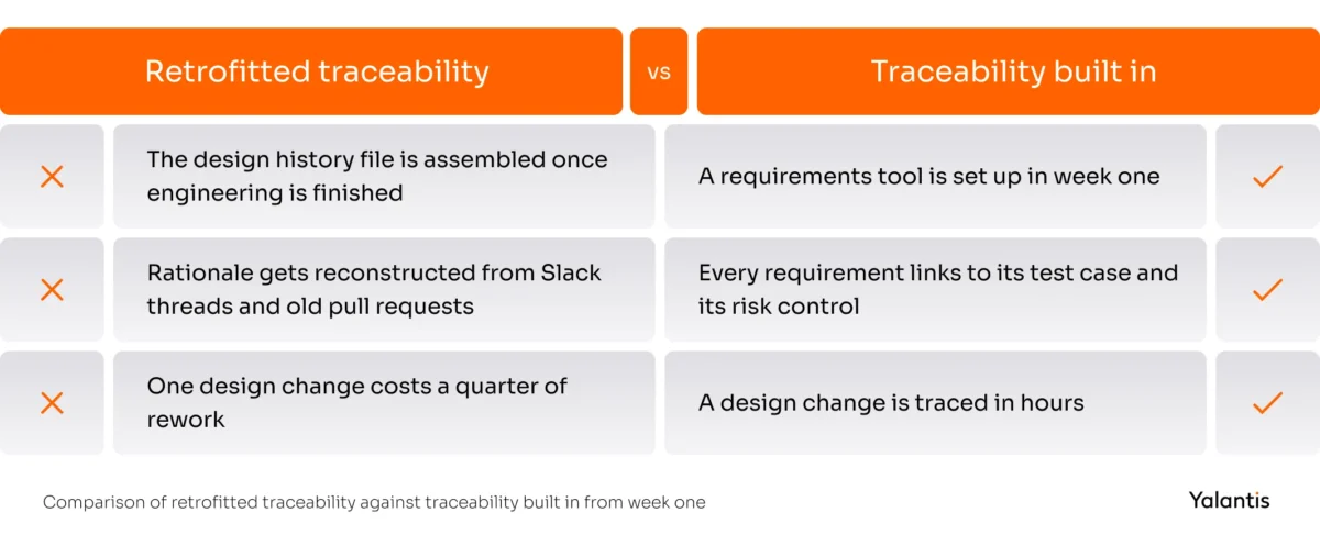 Vergleich der nachgerüsteten Traceability mit der Traceability, die ab der ersten Woche integriert wurde