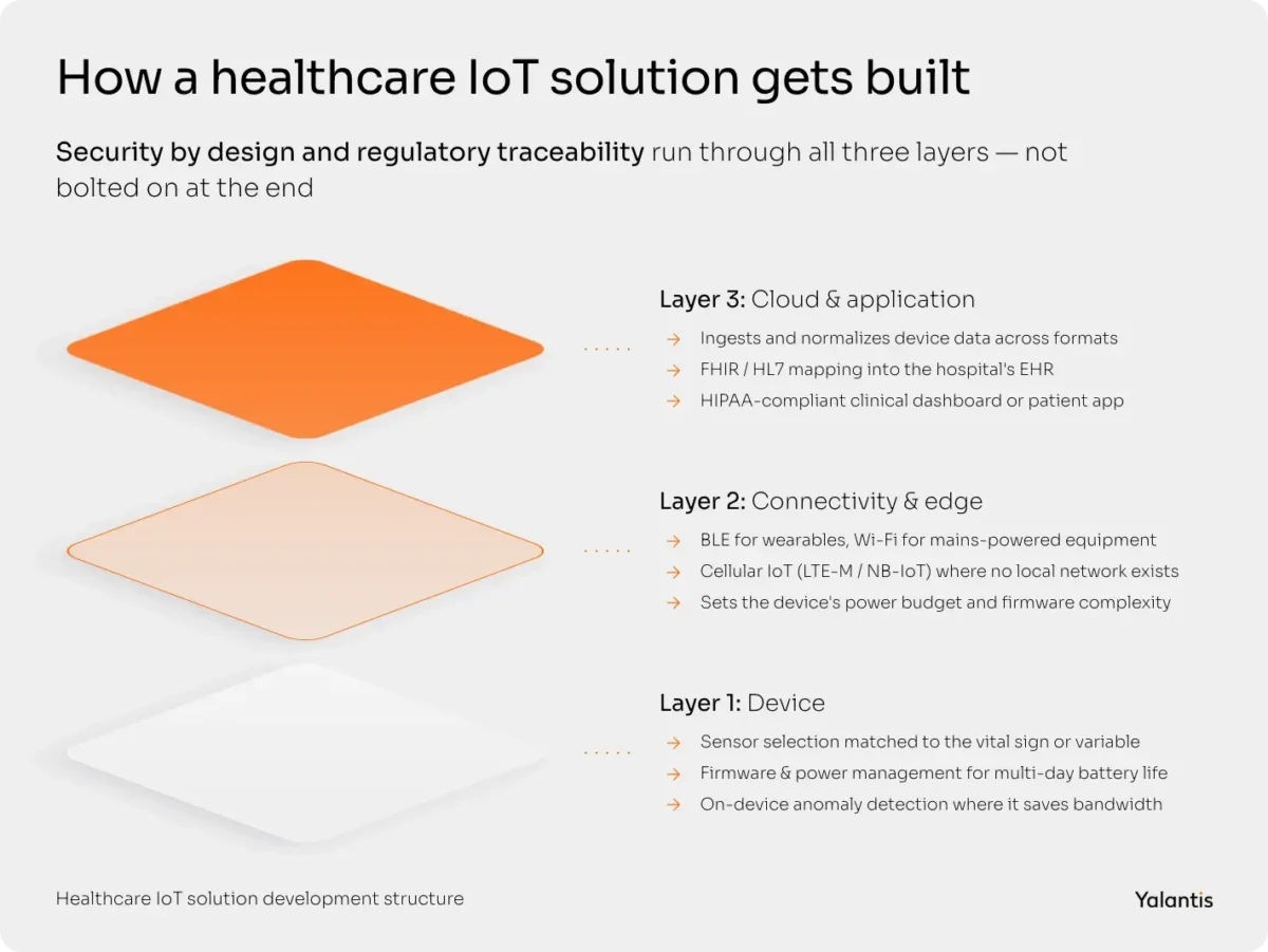 Healthcare IoT solution development structure