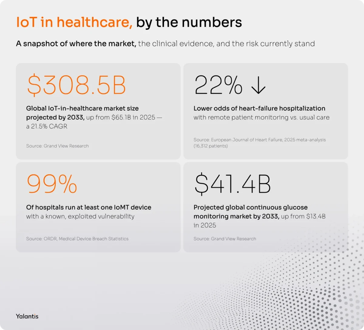 IoT in healthcare, by the numbers — market size, remote patient monitoring outcomes, security exposure, and glucose monitoring market growth