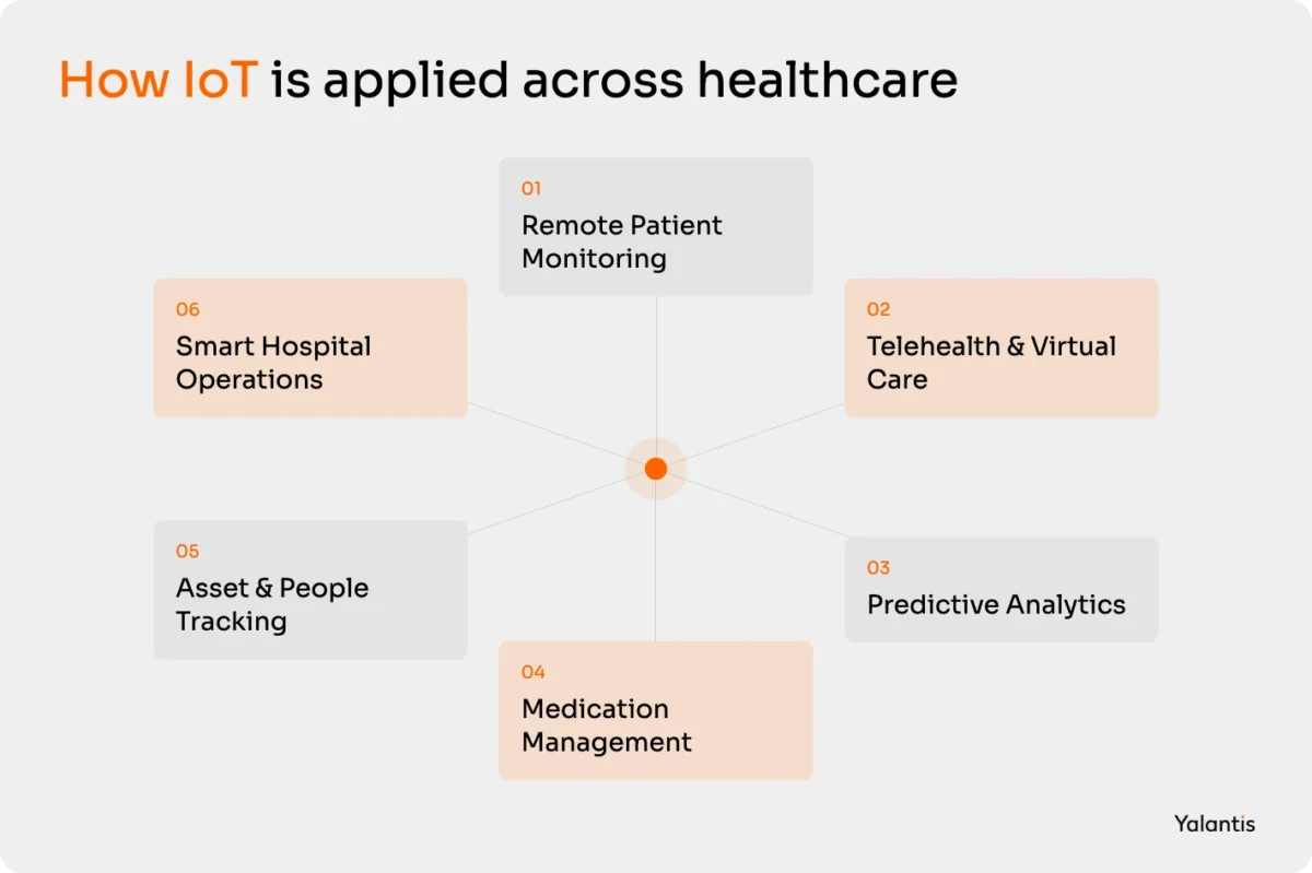 Key IoT applications in healthcare