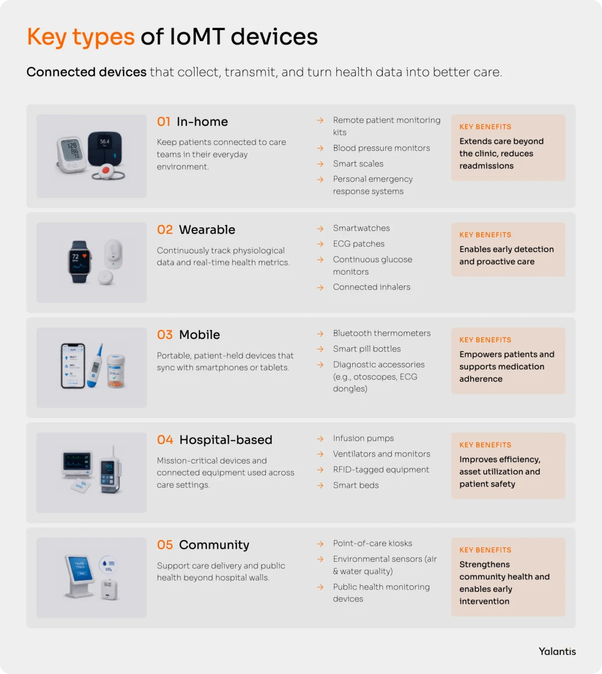 Key types of IoMT devices